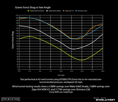 Princeton Carbonworks Wake 6560 carbon road bike wheels for disc brakes – aerodynamic and lightweight.